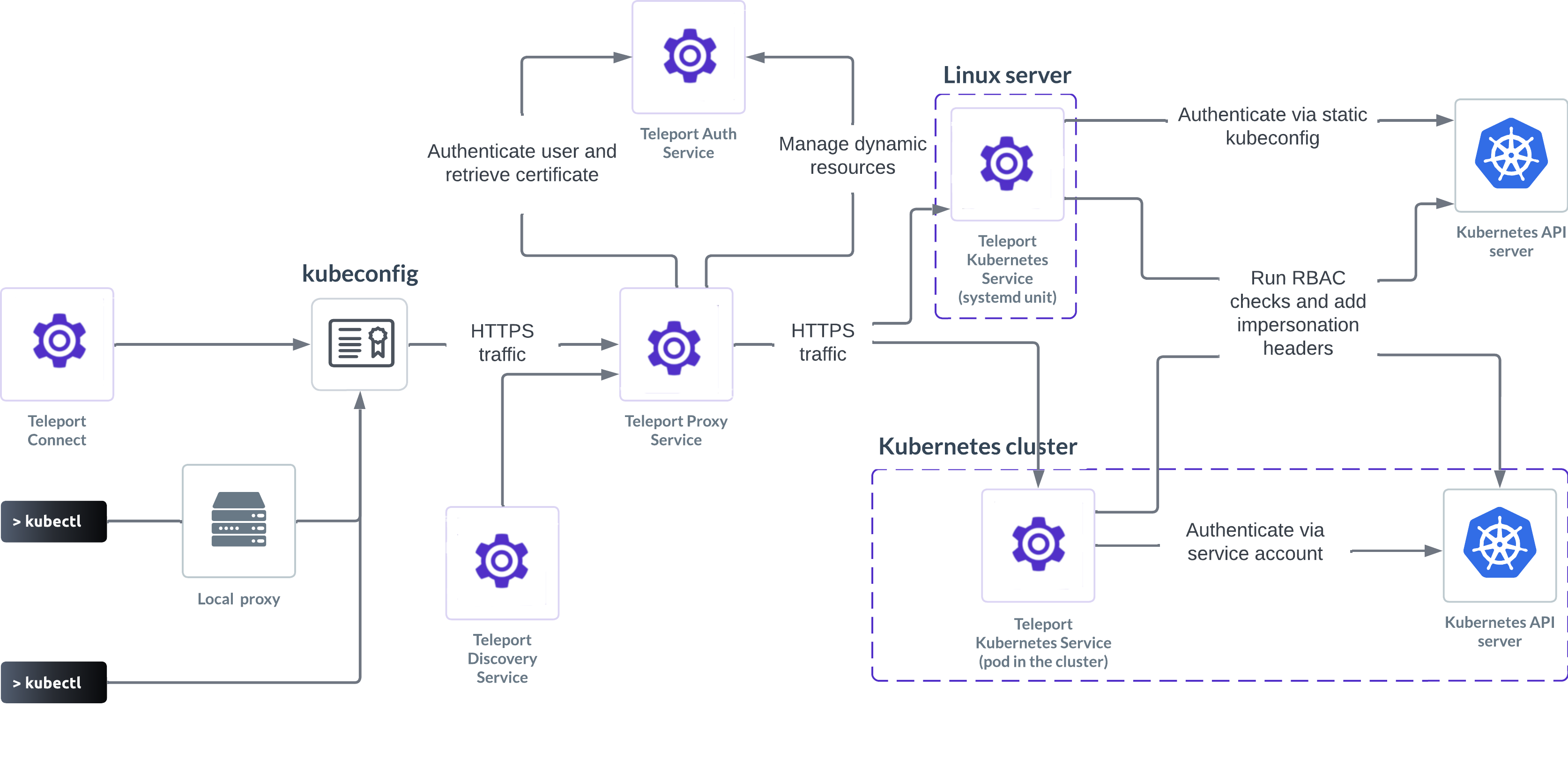 Kubernetes access architecture