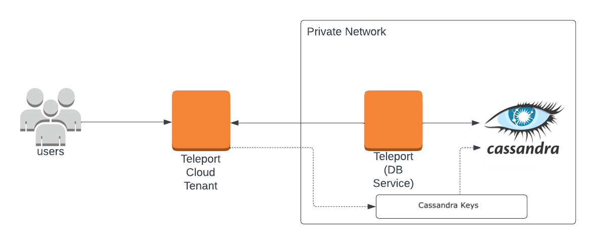 Enroll Cassandra with a Cloud-Hosted Teleport Cluster