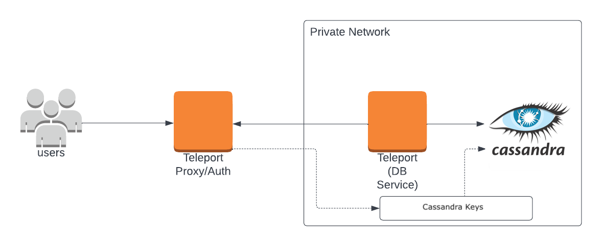 Enroll Cassandra with a Self-Hosted Teleport Cluster