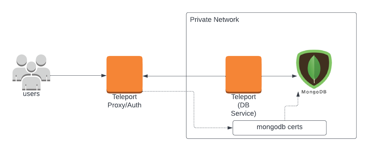 Enroll MongoDB with a Self-Hosted Teleport Cluster