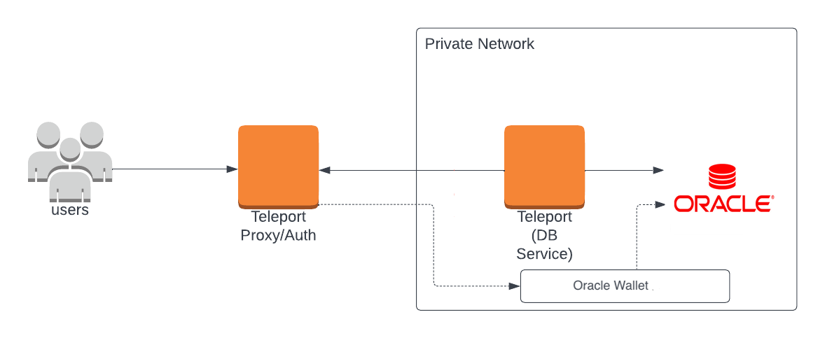 Enroll Oracle with a self-hosted Teleport cluster