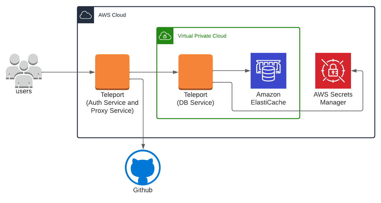 Enroll RDS with a Self-Hosted Teleport Cluster