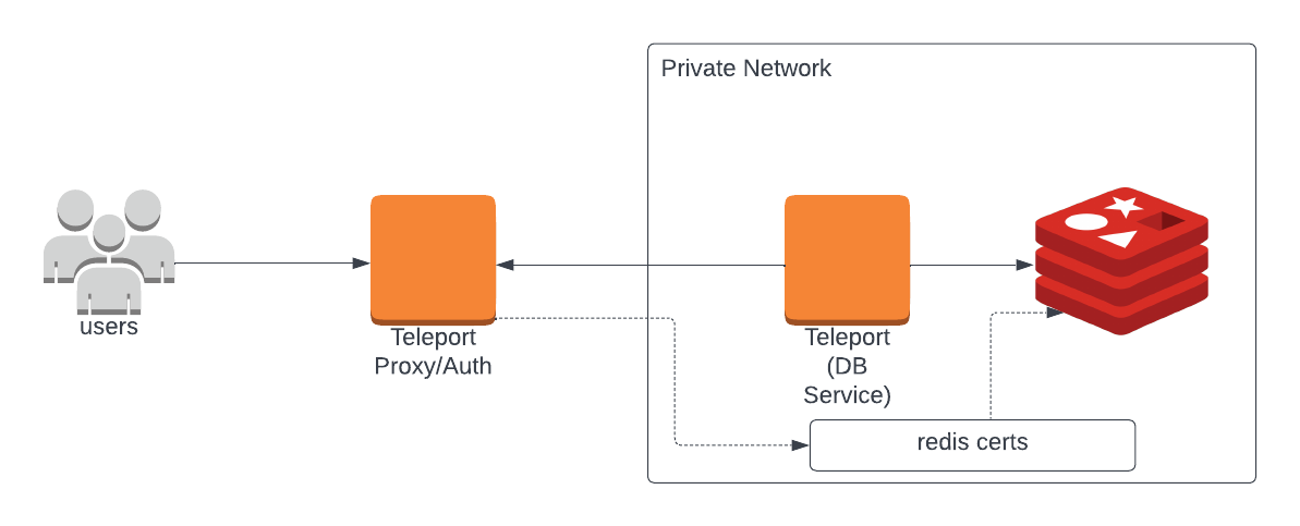 Enroll Redis with a Self-Hosted Teleport Cluster