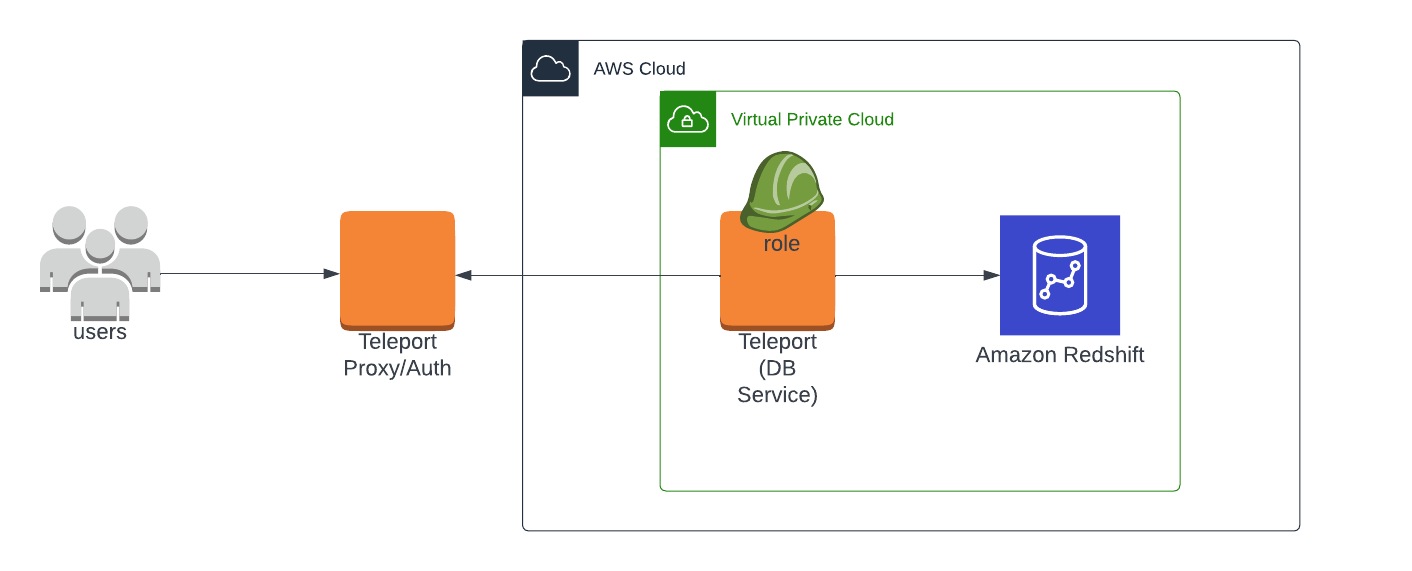 Enroll Redshift with a self-hosted Teleport cluster