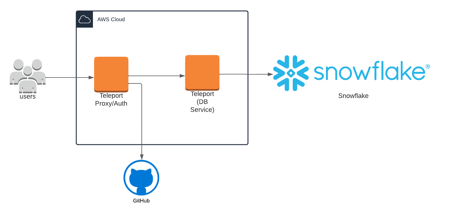 Enroll Snowflake with a self-hosted Teleport cluster