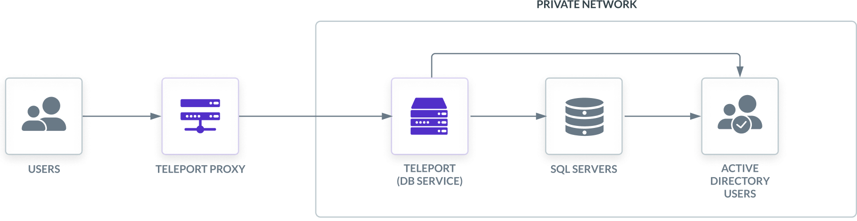 Database access with SQL Server and AD authentication