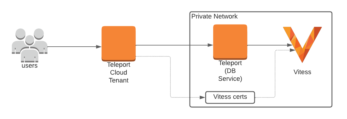 Enroll Vitess with a cloud-hosted Teleport cluster